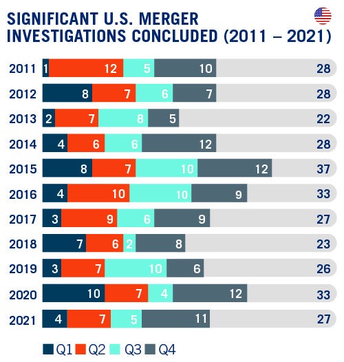 DAMITT Q4 2021 - SIGNIFICANT U.S. MERGER INVESTIGATIONS CONCLUDED_R1