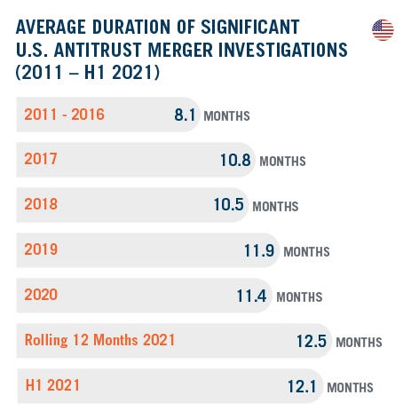 DAMITT Q2 2021 - AVERAGE DURATION OF SIGNIFICANT  U.S. ANTITRUST MERGER INVESTIGATIONS_R1