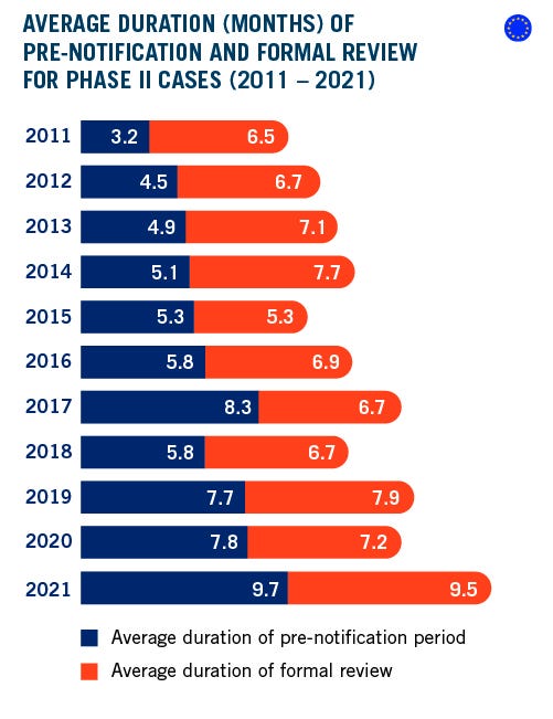 DAMITT_Q4 - 2021 Average Duration of Pre Notification and Formal Review for Phase II Cases_R1