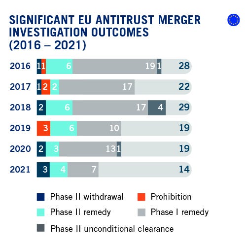 DAMITT Q4 - 2021 SIGNIFICANT EU ANTITRUST MERGER INVESTIGATION OUTCOMES_R1